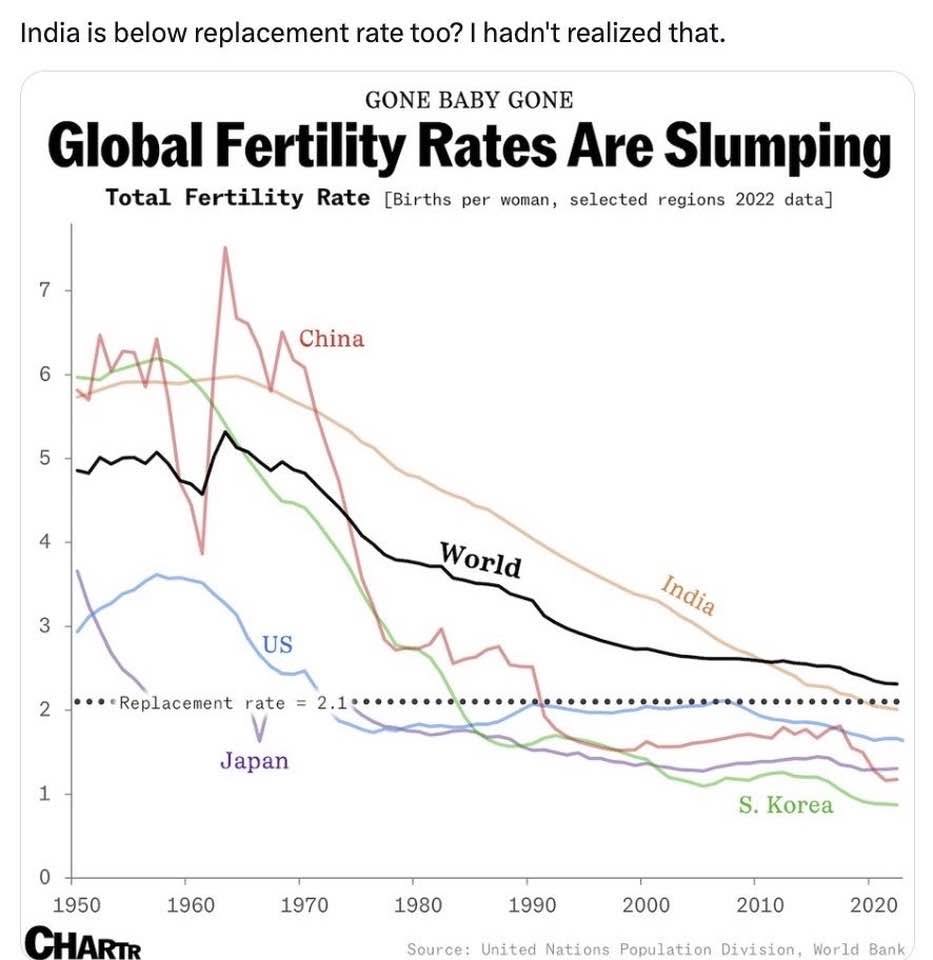 India is below replacement rate too? I hadn't realized that.